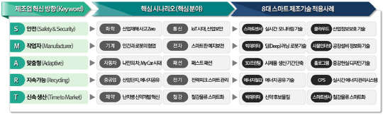 스마트 제조 연구개발 시나리오. <자료 : 산업통상자원부>